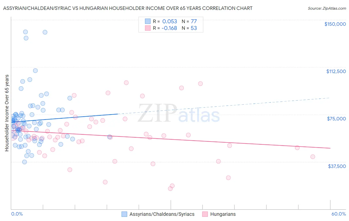 Assyrian/Chaldean/Syriac vs Hungarian Householder Income Over 65 years