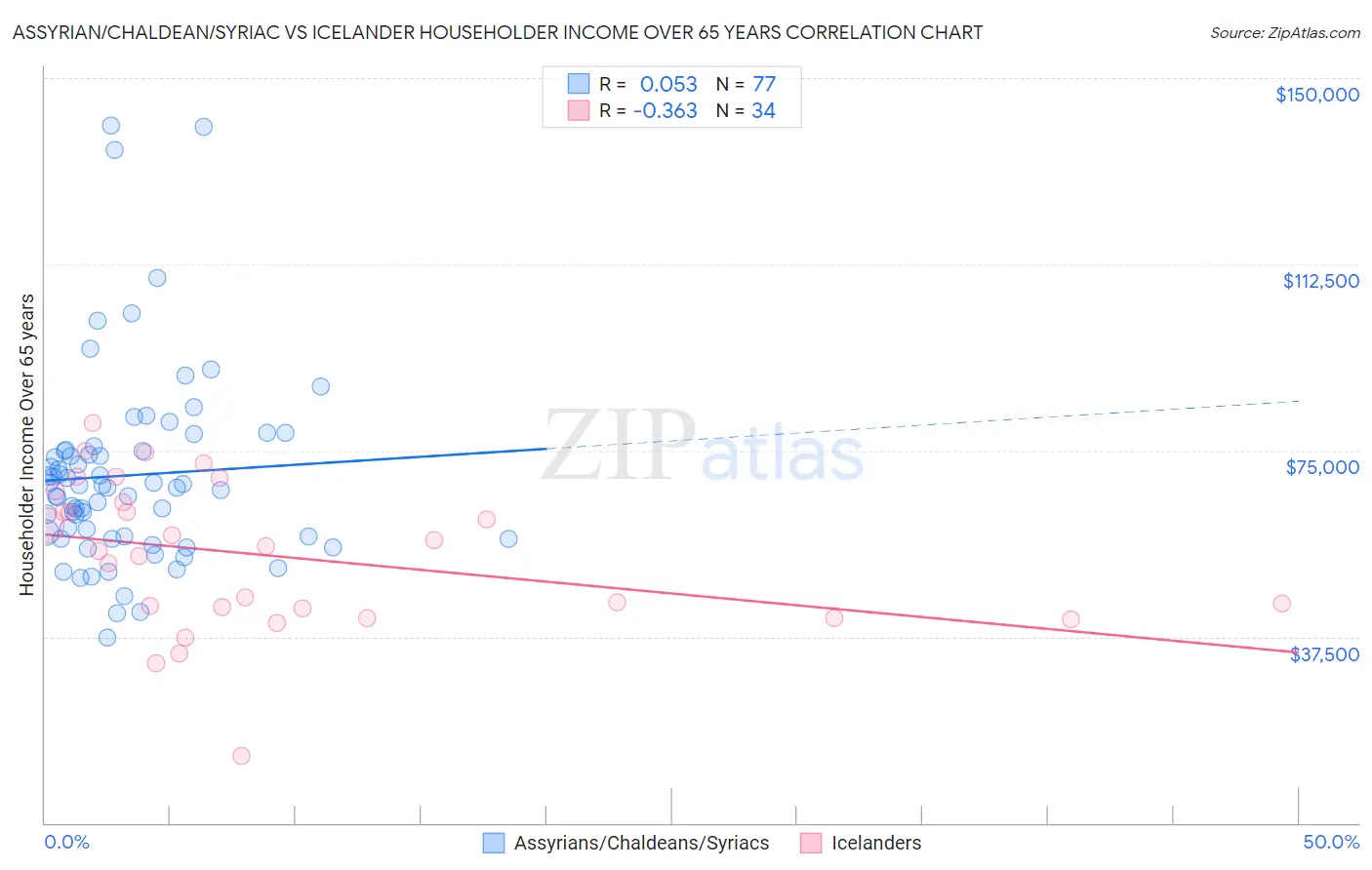 Assyrian/Chaldean/Syriac vs Icelander Householder Income Over 65 years