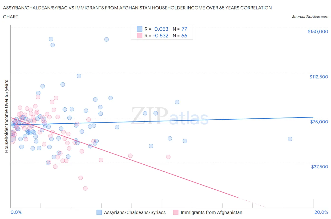 Assyrian/Chaldean/Syriac vs Immigrants from Afghanistan Householder Income Over 65 years
