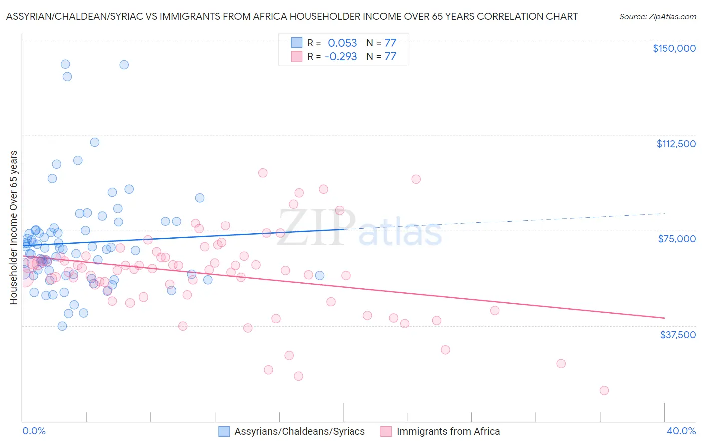 Assyrian/Chaldean/Syriac vs Immigrants from Africa Householder Income Over 65 years