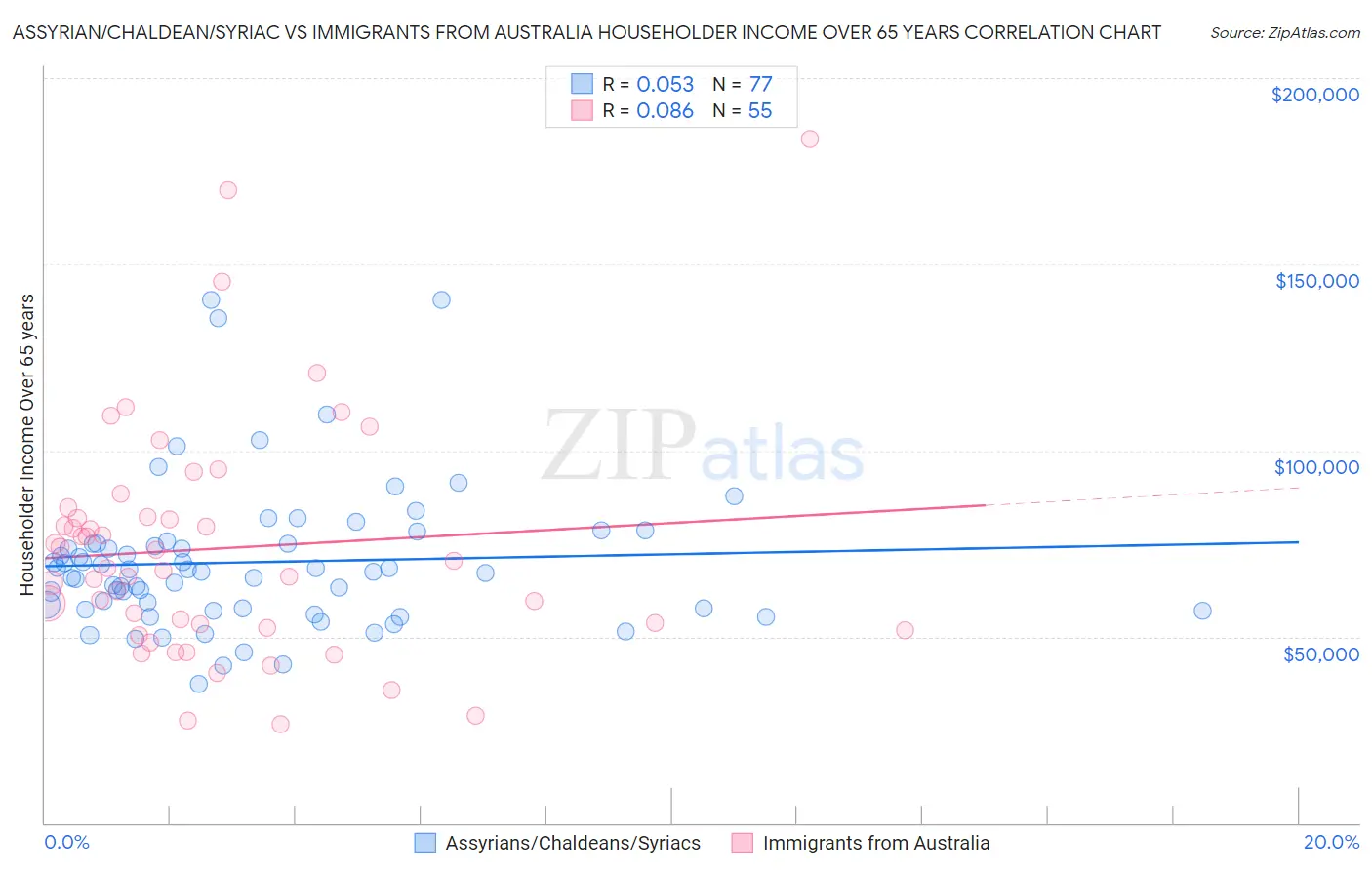 Assyrian/Chaldean/Syriac vs Immigrants from Australia Householder Income Over 65 years
