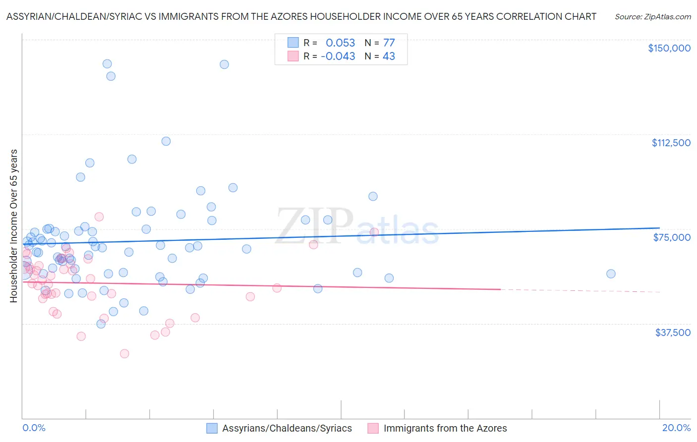 Assyrian/Chaldean/Syriac vs Immigrants from the Azores Householder Income Over 65 years