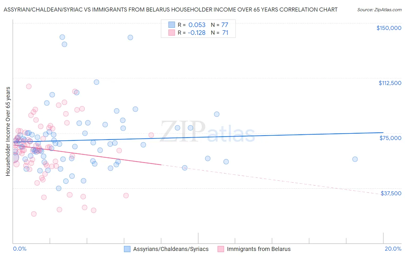 Assyrian/Chaldean/Syriac vs Immigrants from Belarus Householder Income Over 65 years