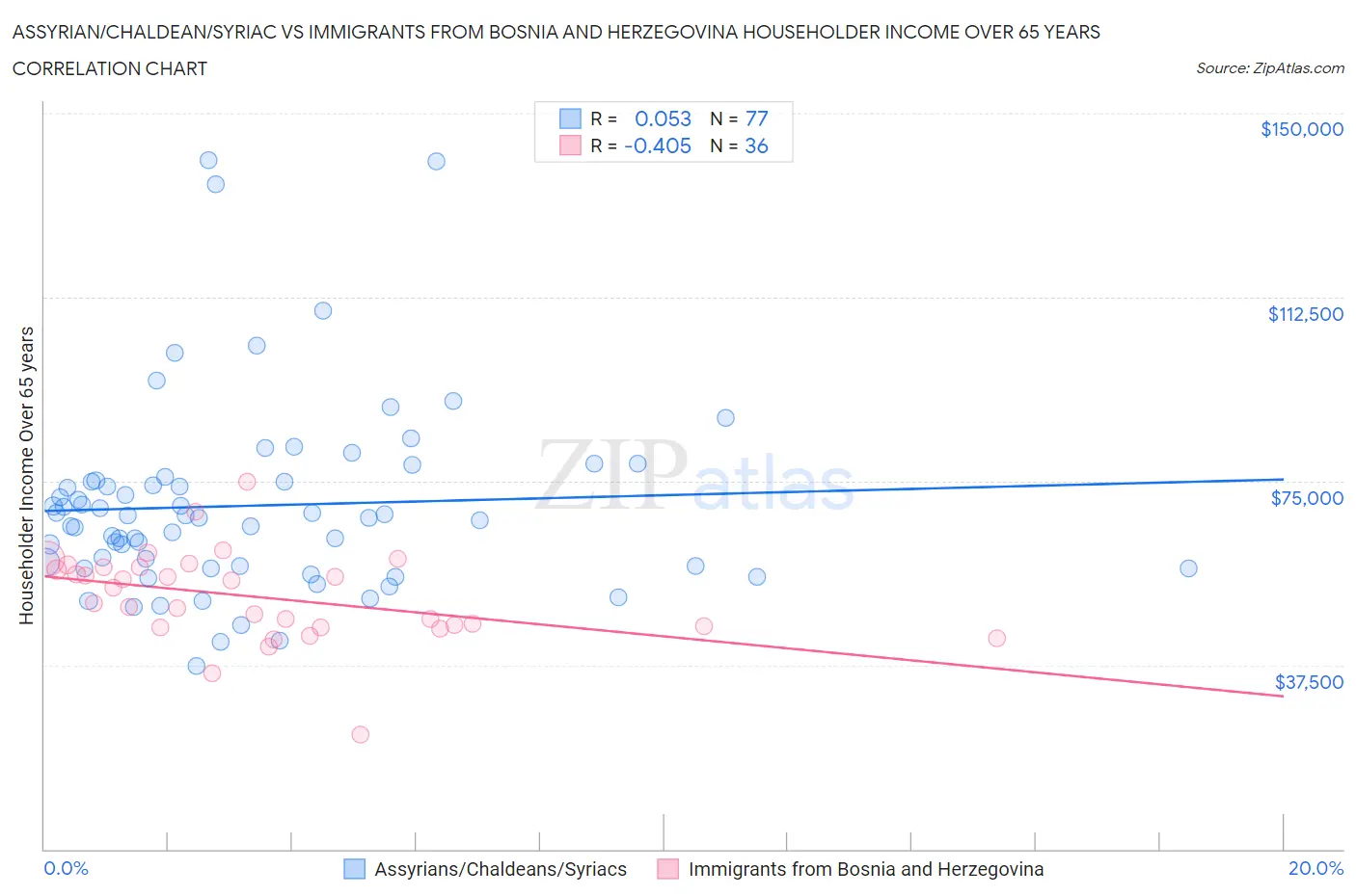 Assyrian/Chaldean/Syriac vs Immigrants from Bosnia and Herzegovina Householder Income Over 65 years