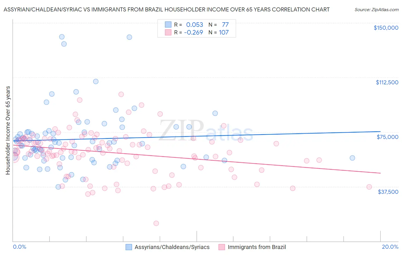 Assyrian/Chaldean/Syriac vs Immigrants from Brazil Householder Income Over 65 years