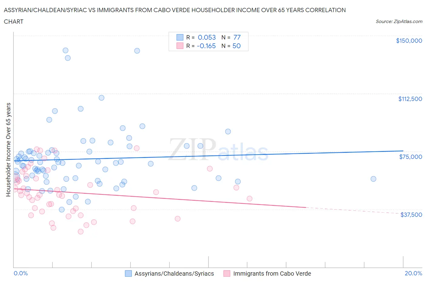 Assyrian/Chaldean/Syriac vs Immigrants from Cabo Verde Householder Income Over 65 years