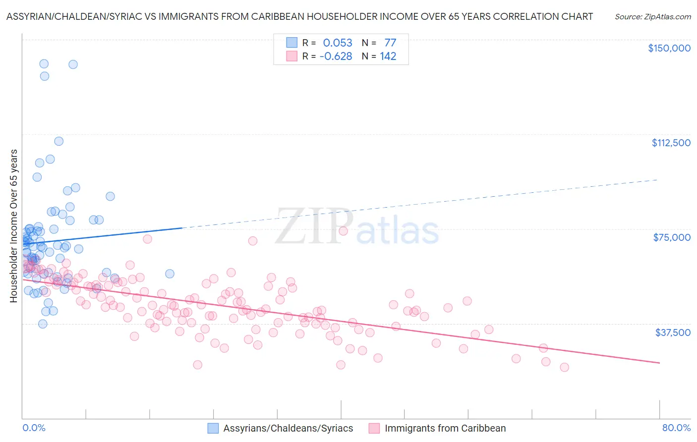 Assyrian/Chaldean/Syriac vs Immigrants from Caribbean Householder Income Over 65 years