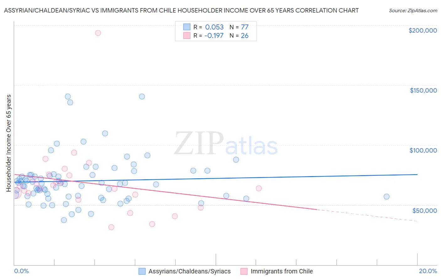 Assyrian/Chaldean/Syriac vs Immigrants from Chile Householder Income Over 65 years