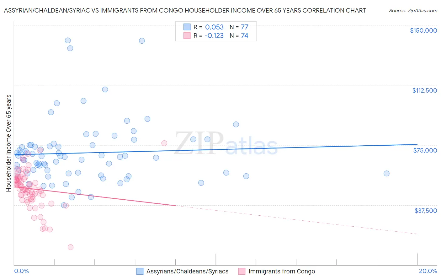 Assyrian/Chaldean/Syriac vs Immigrants from Congo Householder Income Over 65 years