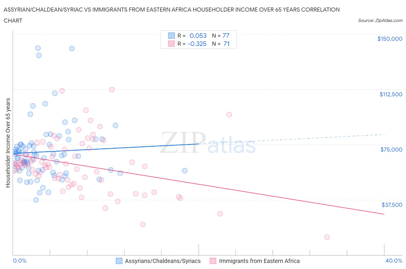 Assyrian/Chaldean/Syriac vs Immigrants from Eastern Africa Householder Income Over 65 years