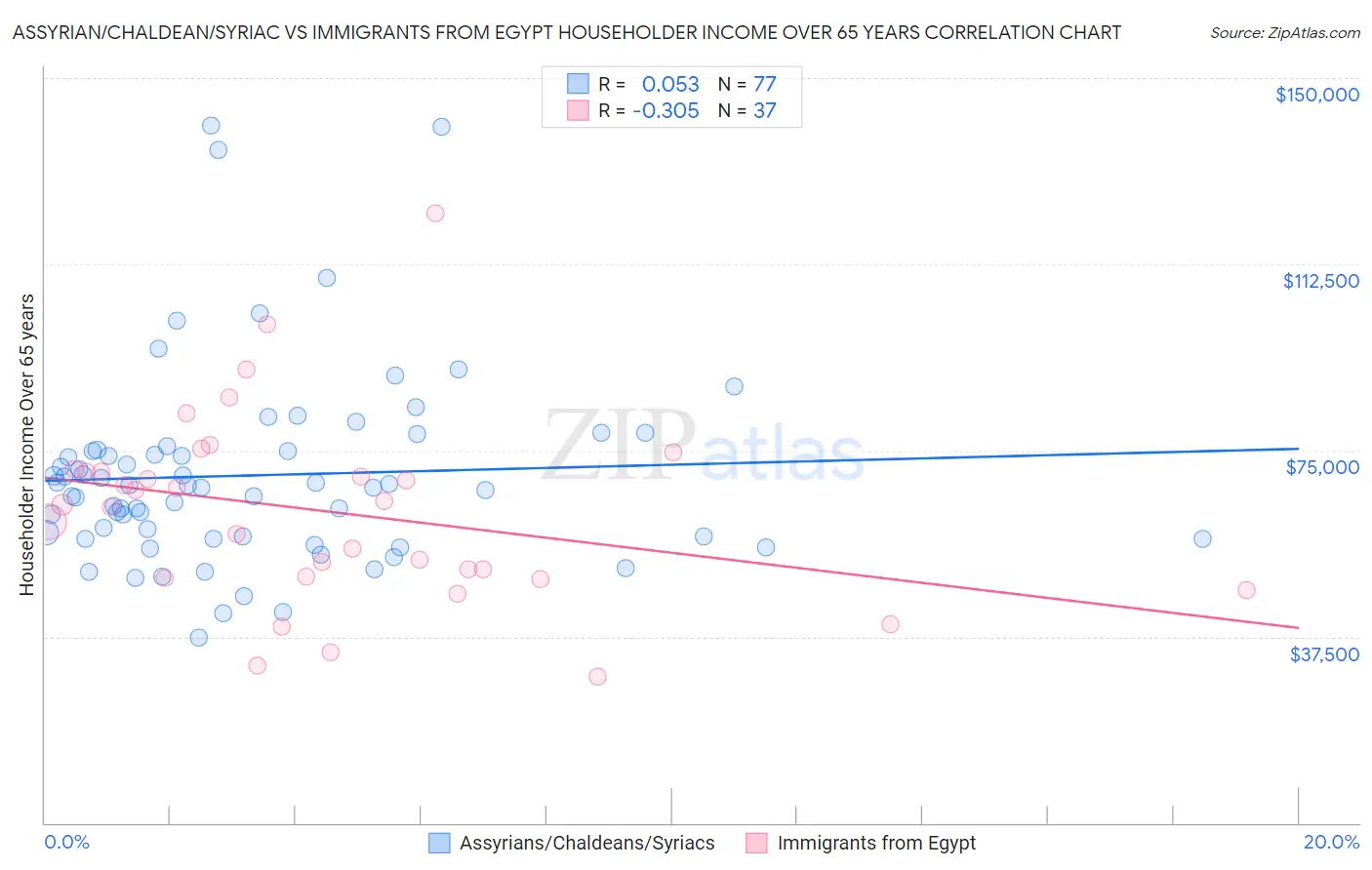 Assyrian/Chaldean/Syriac vs Immigrants from Egypt Householder Income Over 65 years
