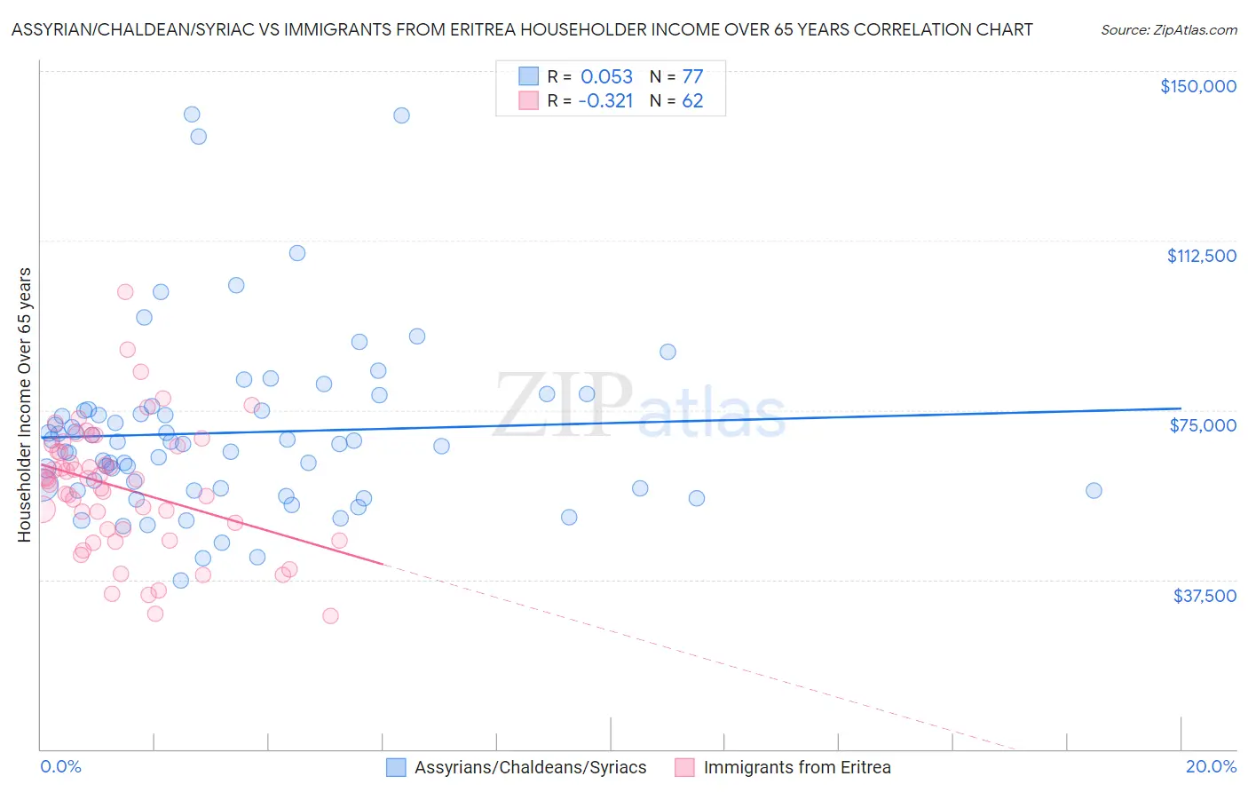 Assyrian/Chaldean/Syriac vs Immigrants from Eritrea Householder Income Over 65 years