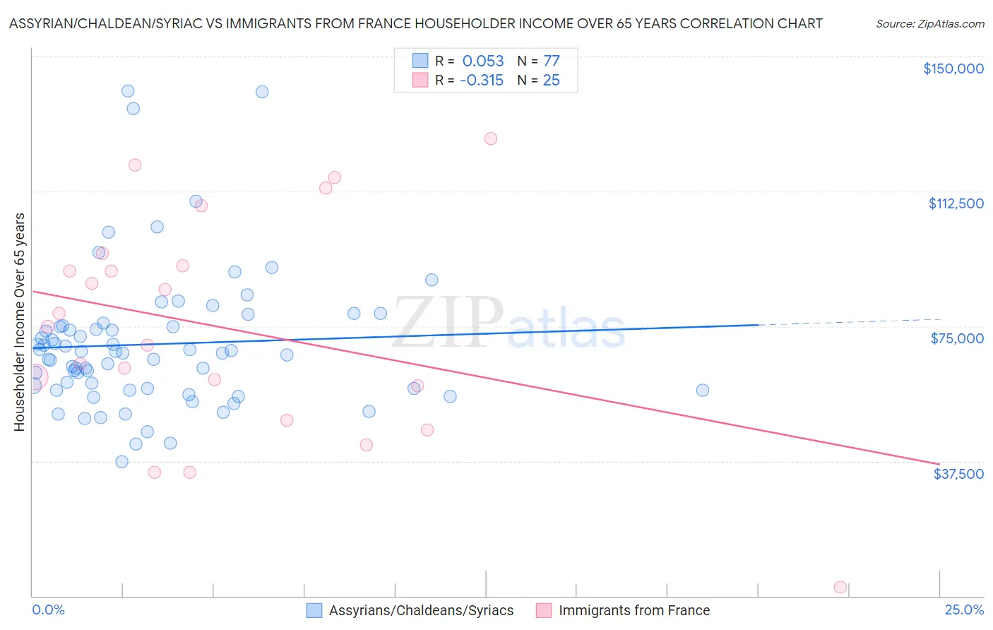 Assyrian/Chaldean/Syriac vs Immigrants from France Householder Income Over 65 years