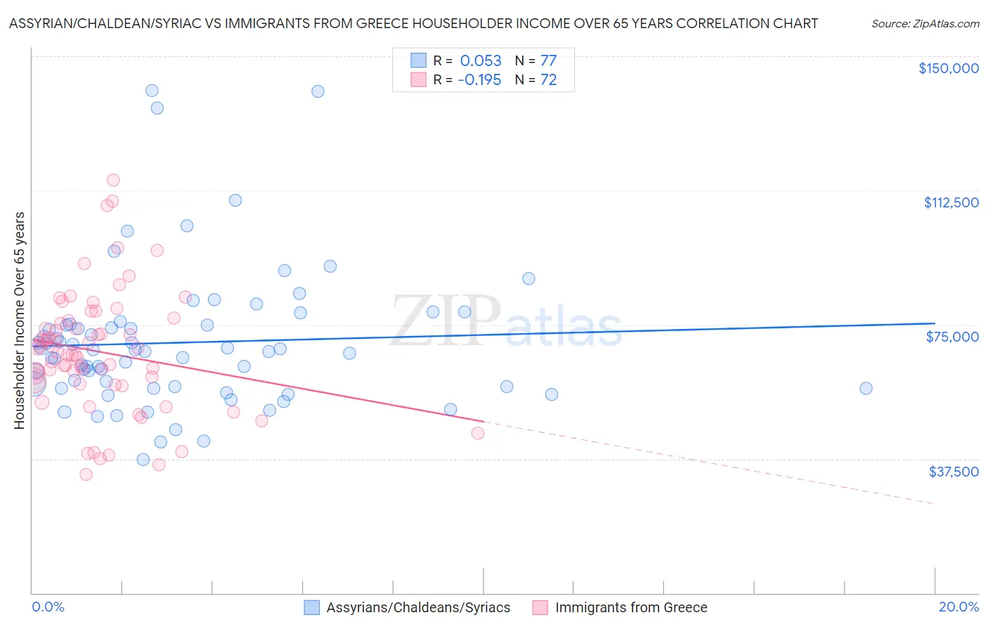 Assyrian/Chaldean/Syriac vs Immigrants from Greece Householder Income Over 65 years