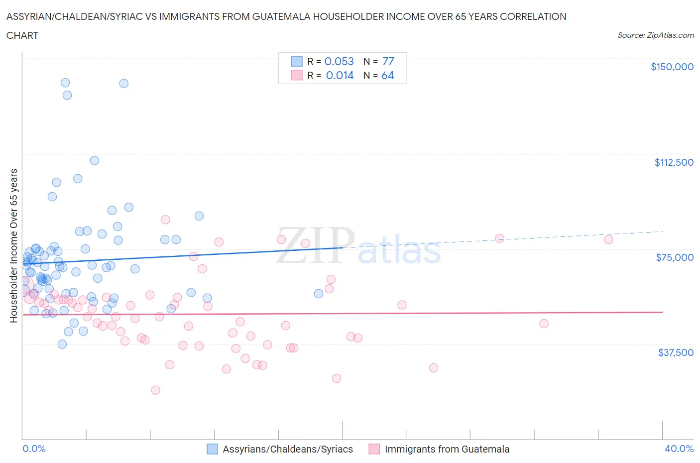 Assyrian/Chaldean/Syriac vs Immigrants from Guatemala Householder Income Over 65 years