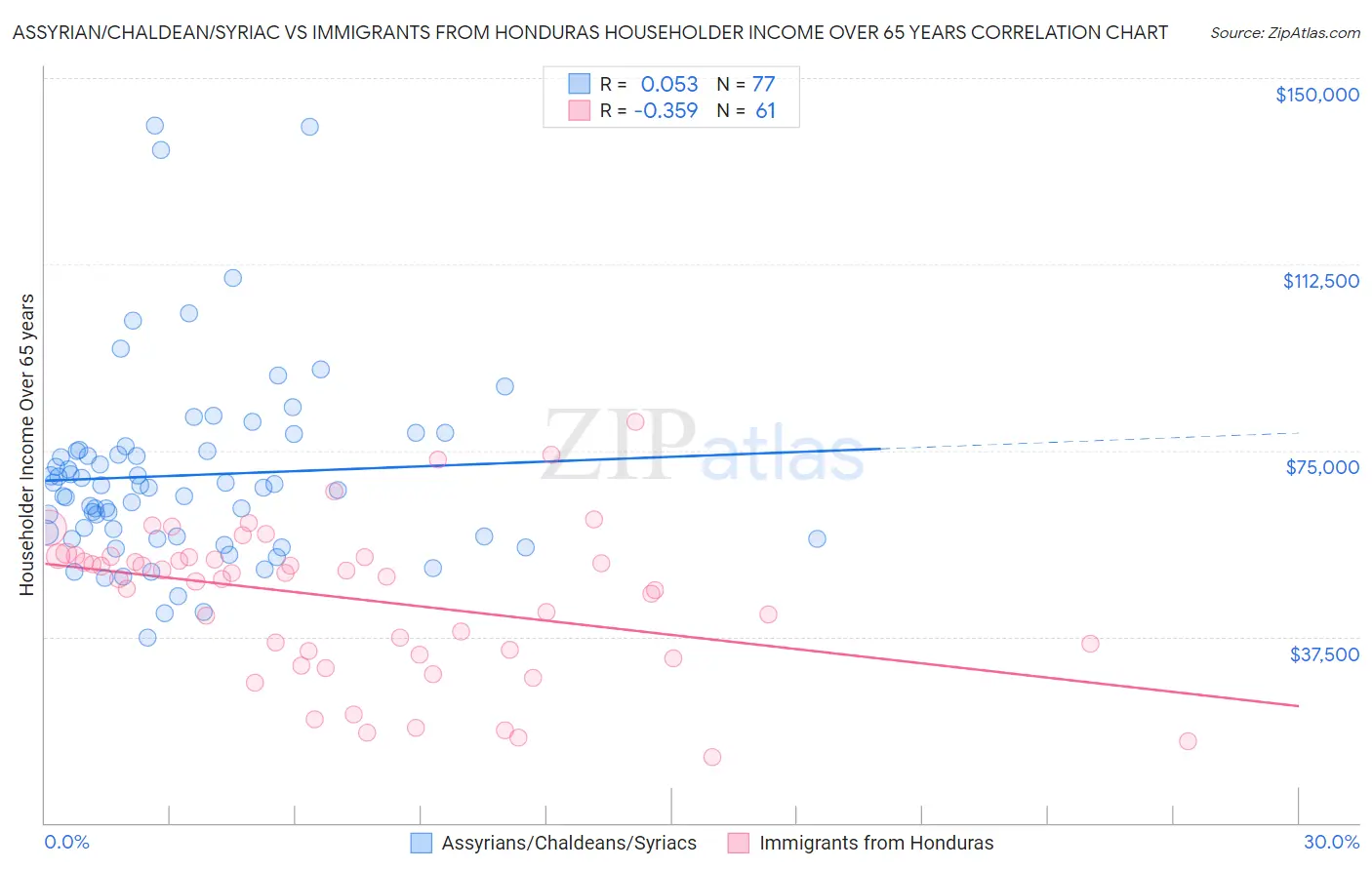Assyrian/Chaldean/Syriac vs Immigrants from Honduras Householder Income Over 65 years