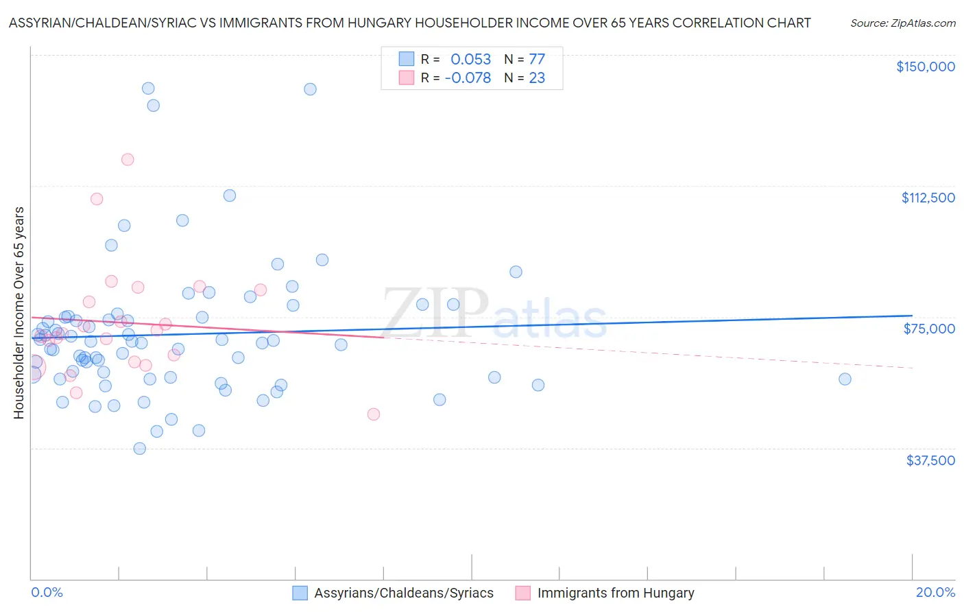 Assyrian/Chaldean/Syriac vs Immigrants from Hungary Householder Income Over 65 years