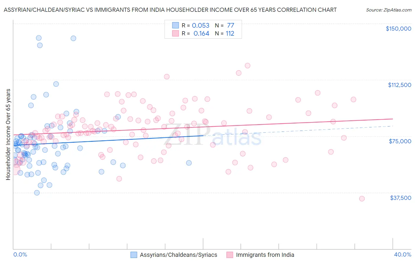 Assyrian/Chaldean/Syriac vs Immigrants from India Householder Income Over 65 years
