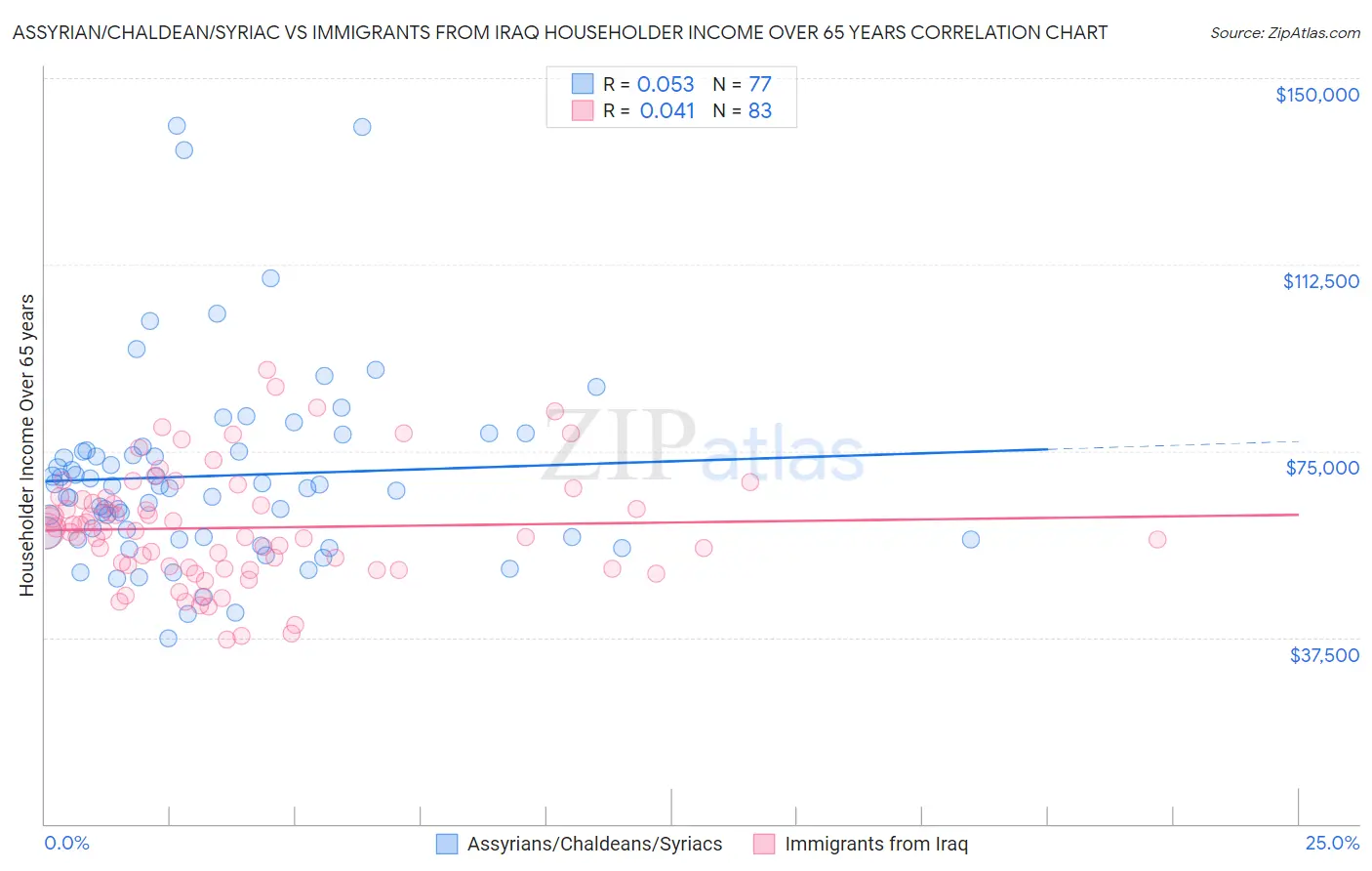 Assyrian/Chaldean/Syriac vs Immigrants from Iraq Householder Income Over 65 years