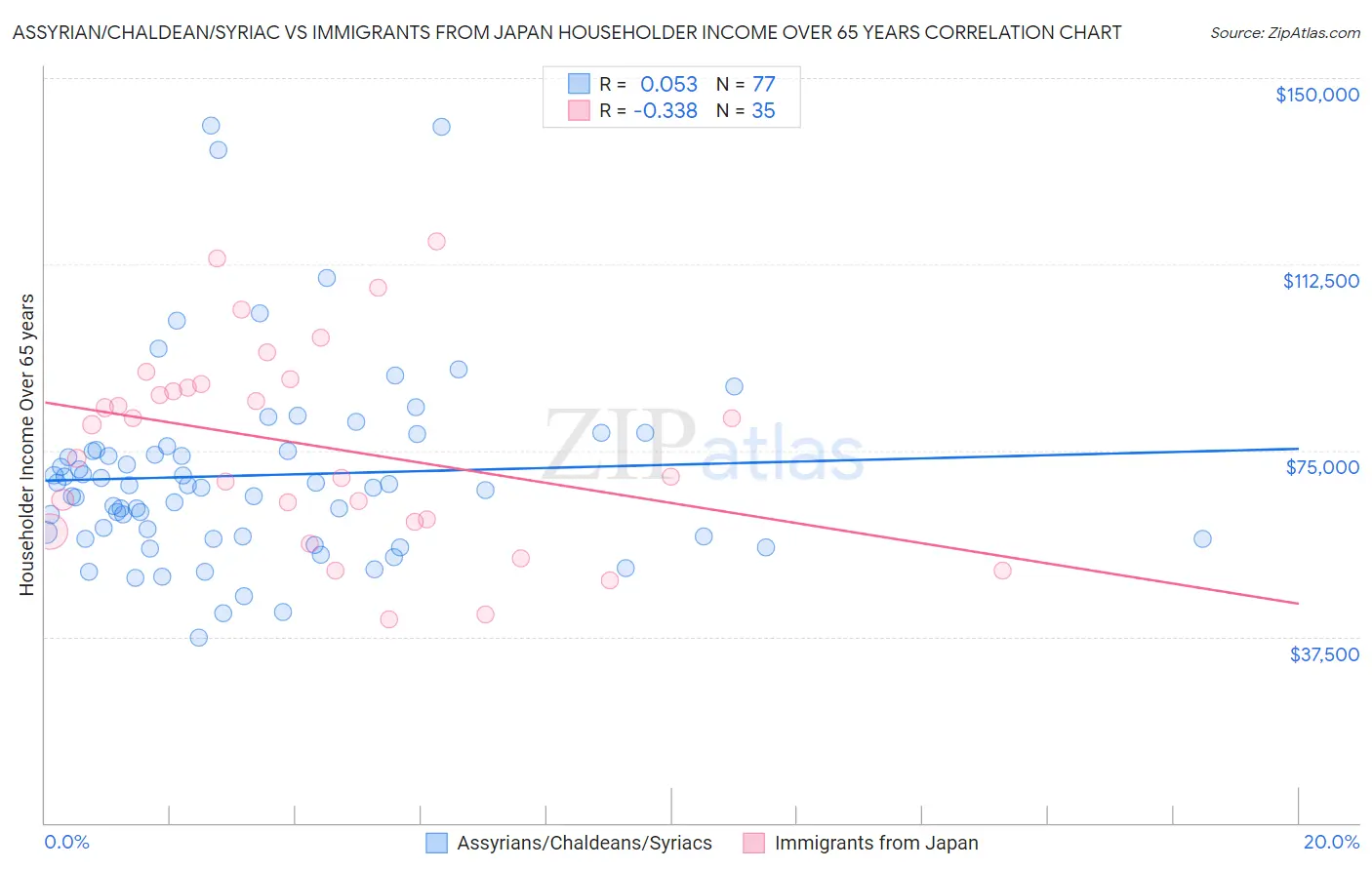 Assyrian/Chaldean/Syriac vs Immigrants from Japan Householder Income Over 65 years