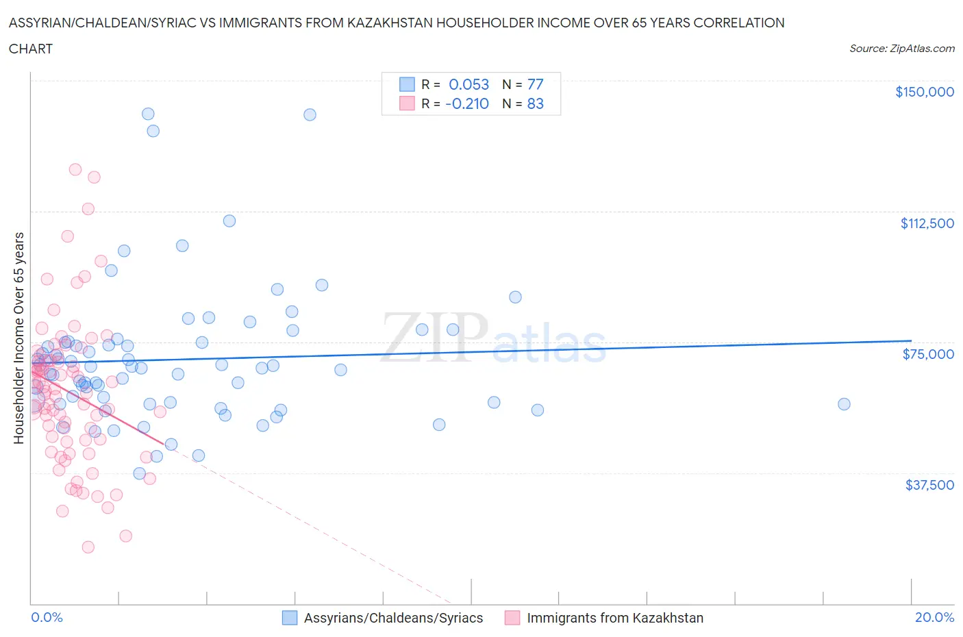 Assyrian/Chaldean/Syriac vs Immigrants from Kazakhstan Householder Income Over 65 years