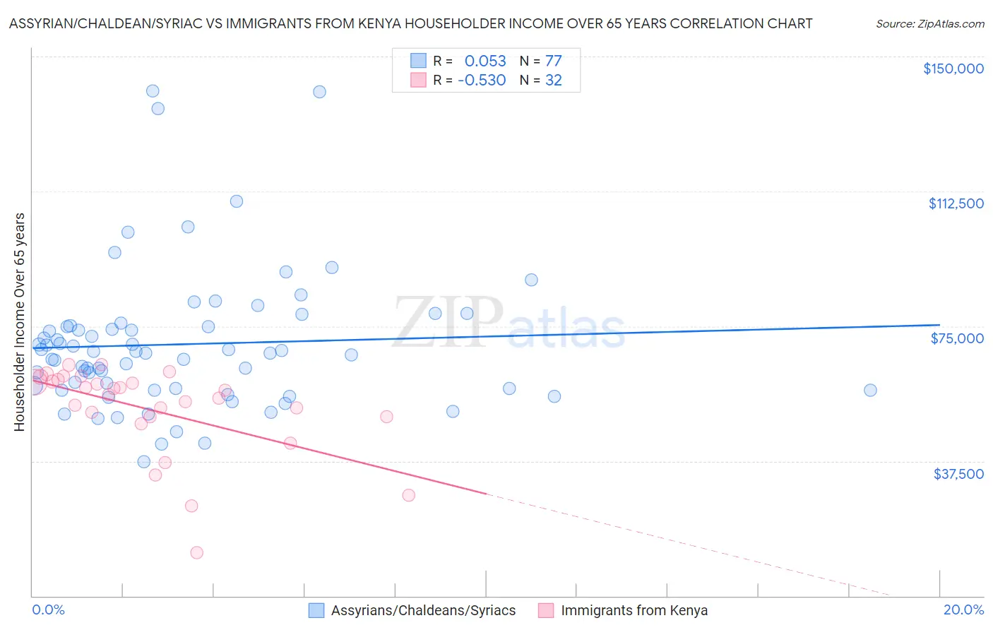 Assyrian/Chaldean/Syriac vs Immigrants from Kenya Householder Income Over 65 years