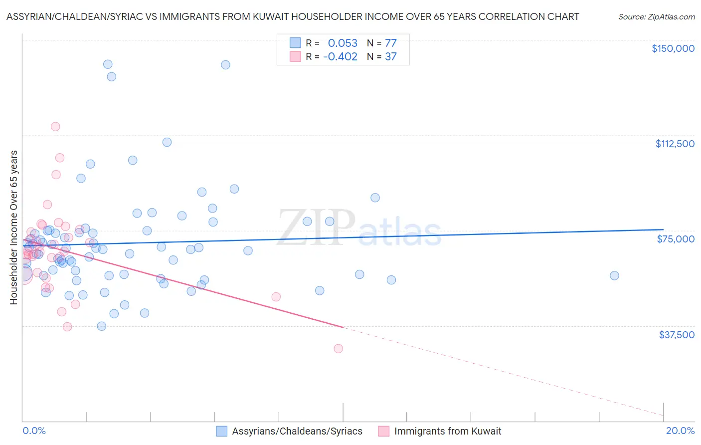 Assyrian/Chaldean/Syriac vs Immigrants from Kuwait Householder Income Over 65 years