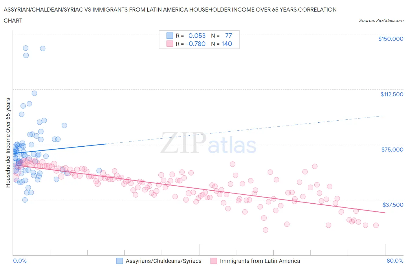Assyrian/Chaldean/Syriac vs Immigrants from Latin America Householder Income Over 65 years