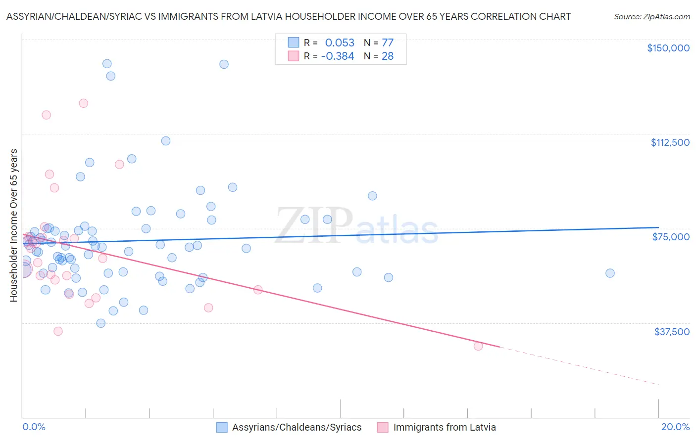 Assyrian/Chaldean/Syriac vs Immigrants from Latvia Householder Income Over 65 years