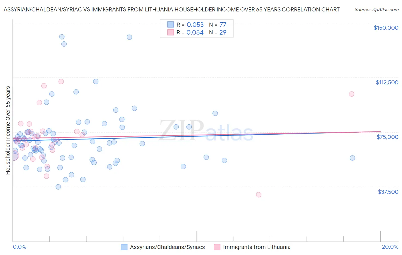 Assyrian/Chaldean/Syriac vs Immigrants from Lithuania Householder Income Over 65 years