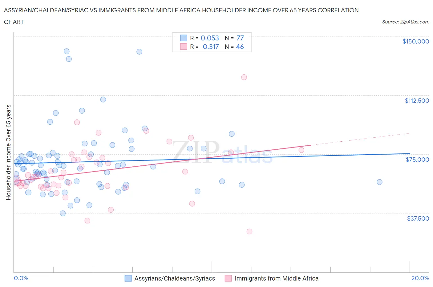 Assyrian/Chaldean/Syriac vs Immigrants from Middle Africa Householder Income Over 65 years
