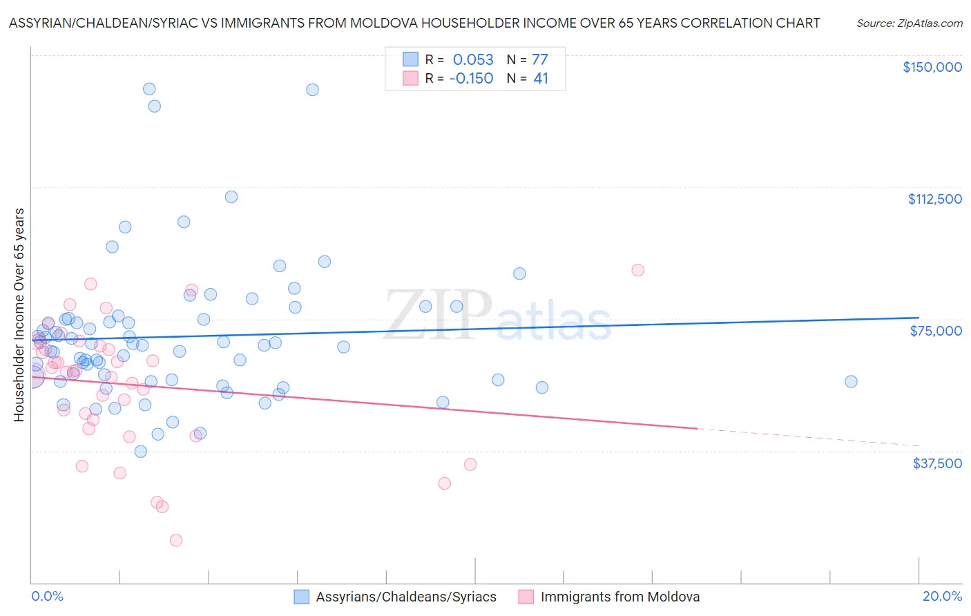 Assyrian/Chaldean/Syriac vs Immigrants from Moldova Householder Income Over 65 years