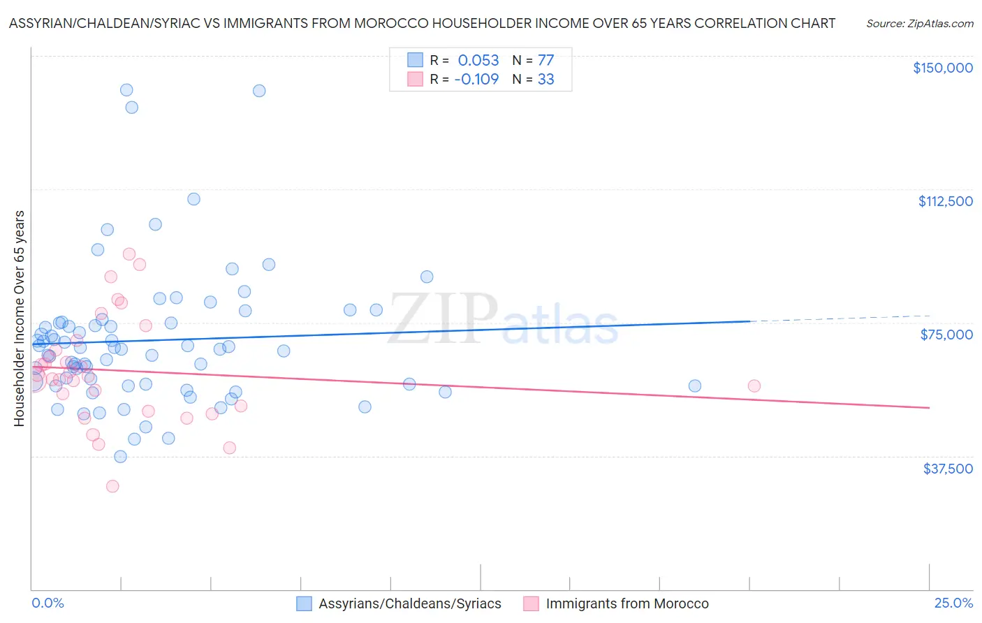 Assyrian/Chaldean/Syriac vs Immigrants from Morocco Householder Income Over 65 years