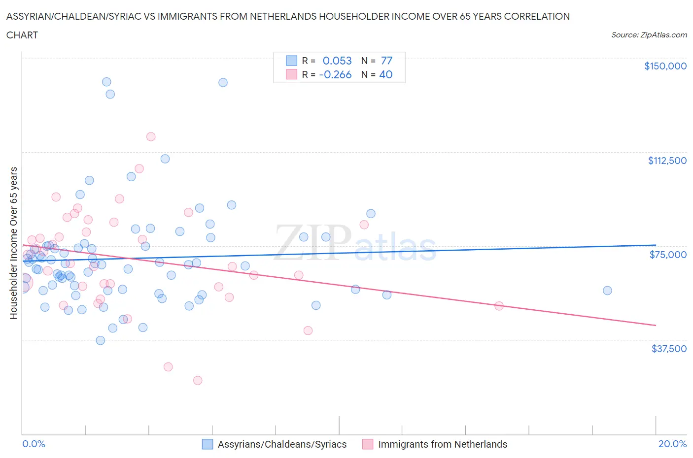 Assyrian/Chaldean/Syriac vs Immigrants from Netherlands Householder Income Over 65 years