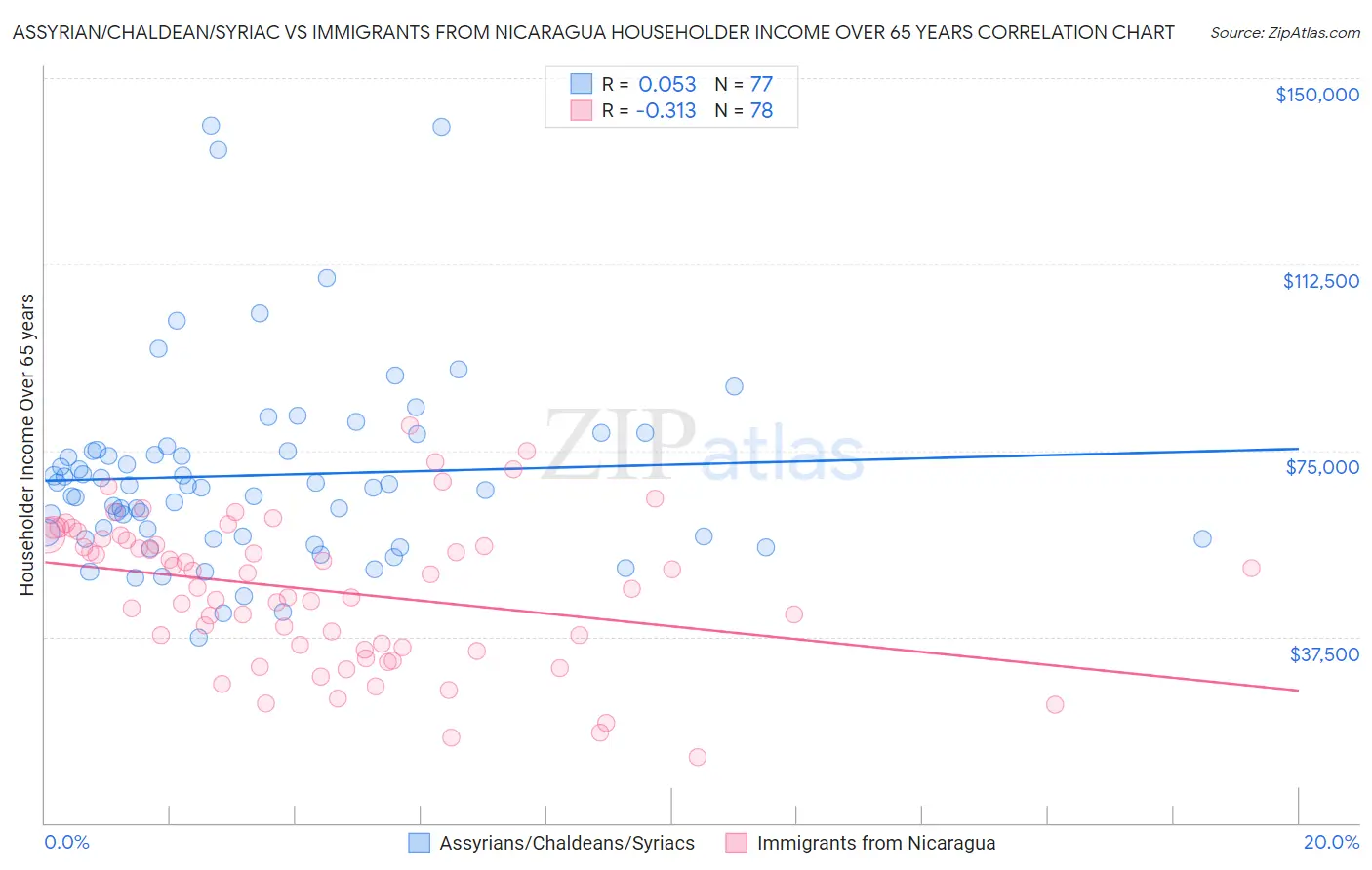 Assyrian/Chaldean/Syriac vs Immigrants from Nicaragua Householder Income Over 65 years