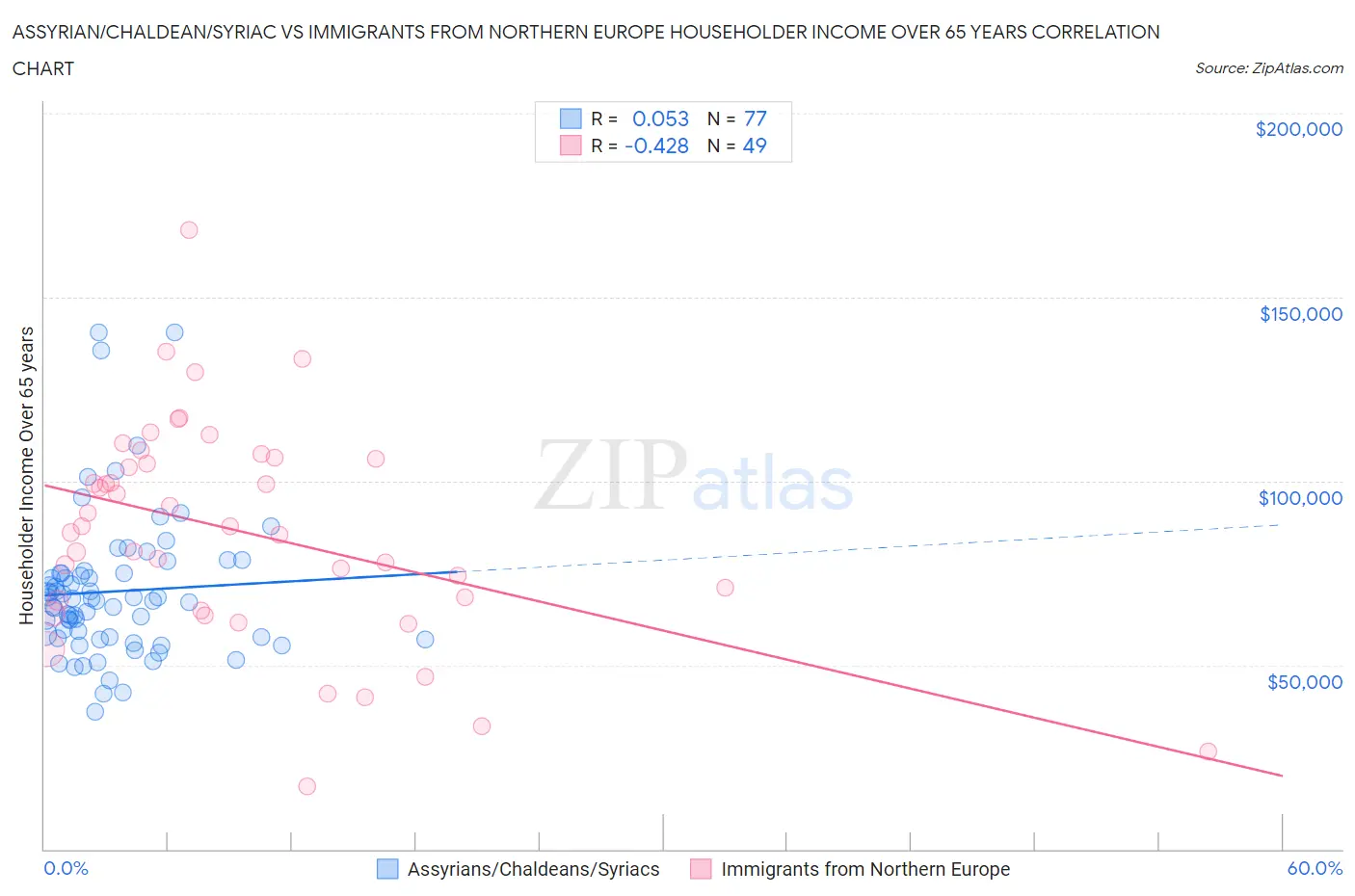 Assyrian/Chaldean/Syriac vs Immigrants from Northern Europe Householder Income Over 65 years
