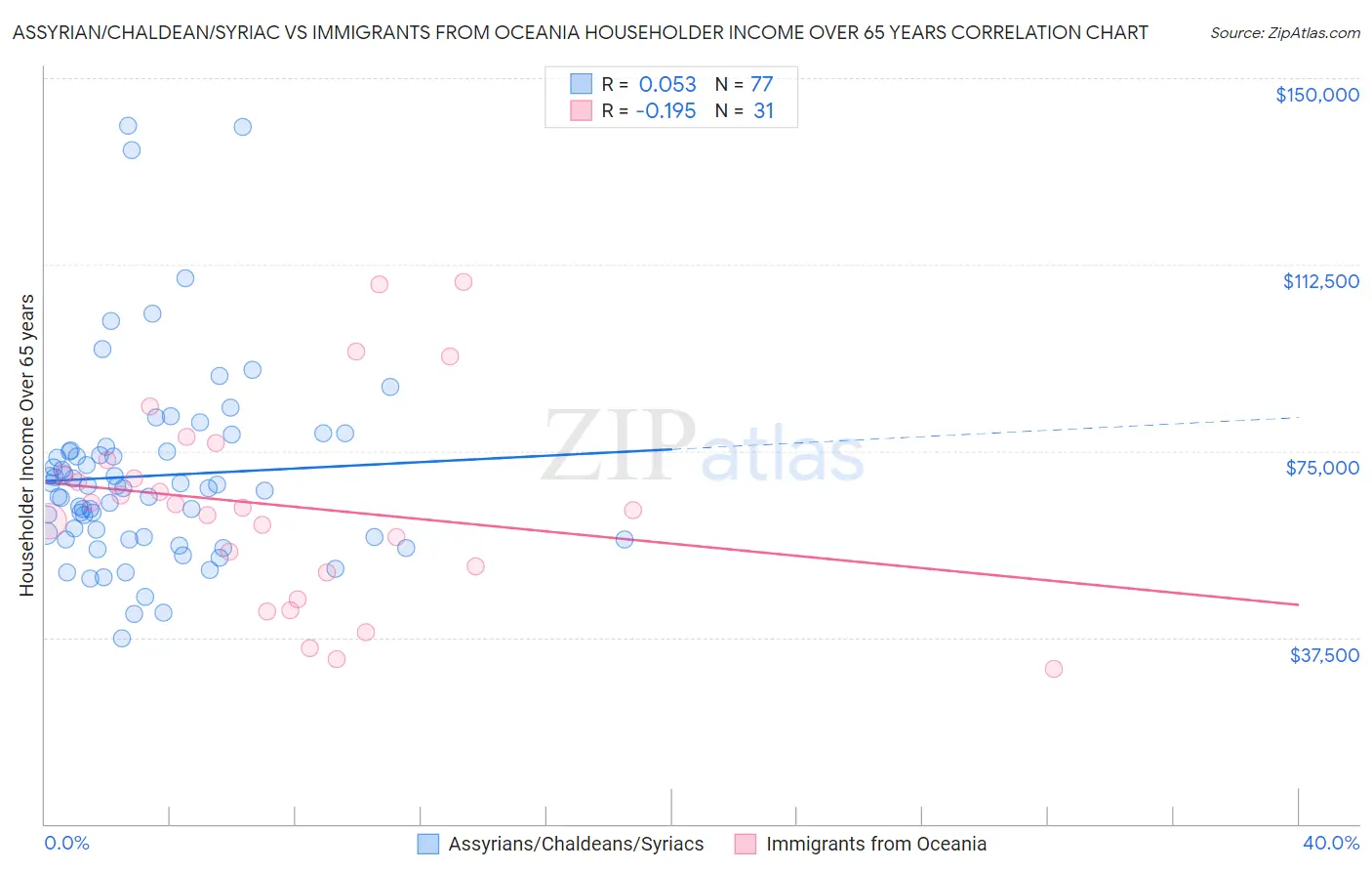 Assyrian/Chaldean/Syriac vs Immigrants from Oceania Householder Income Over 65 years