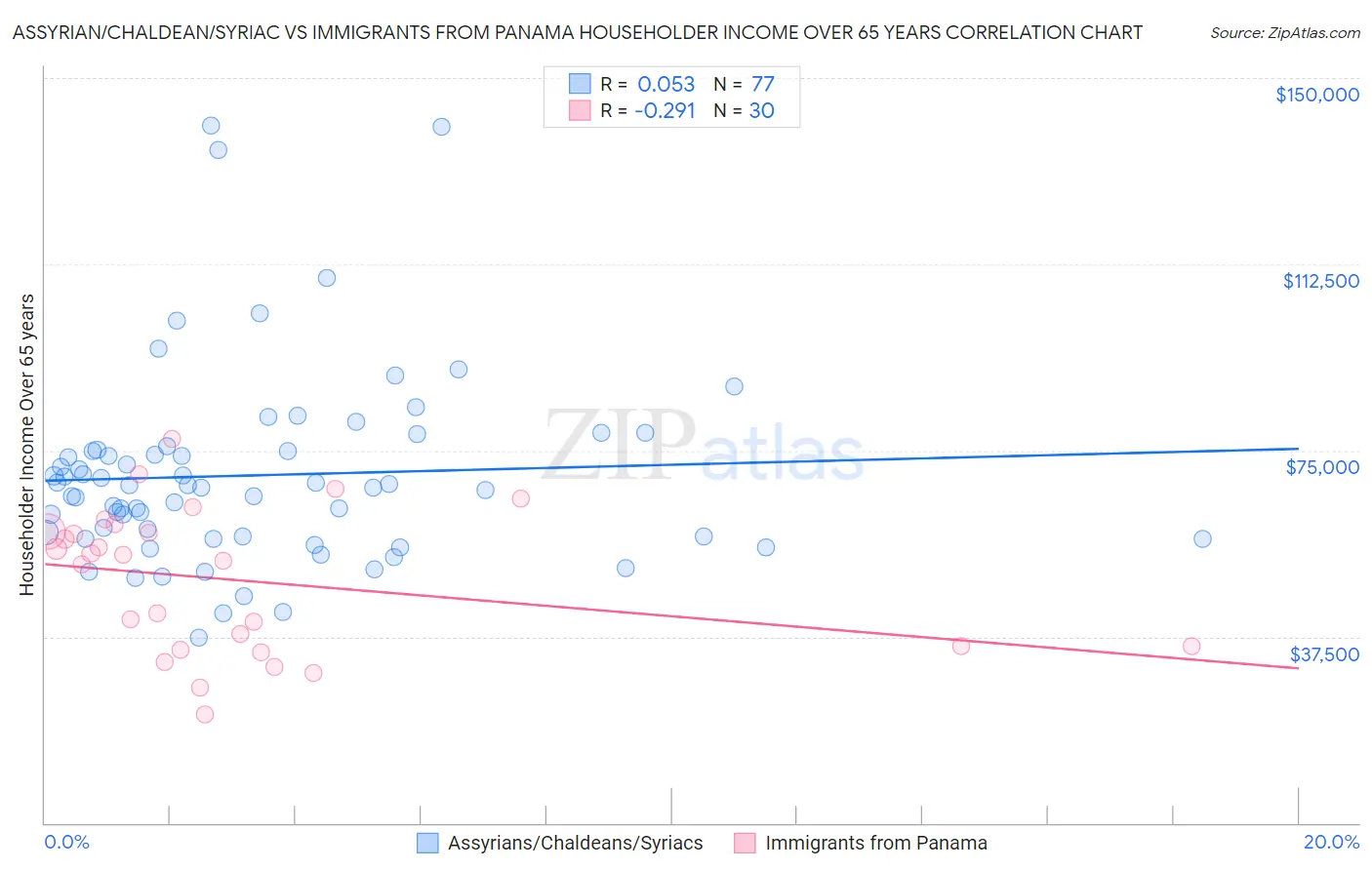Assyrian/Chaldean/Syriac vs Immigrants from Panama Householder Income Over 65 years