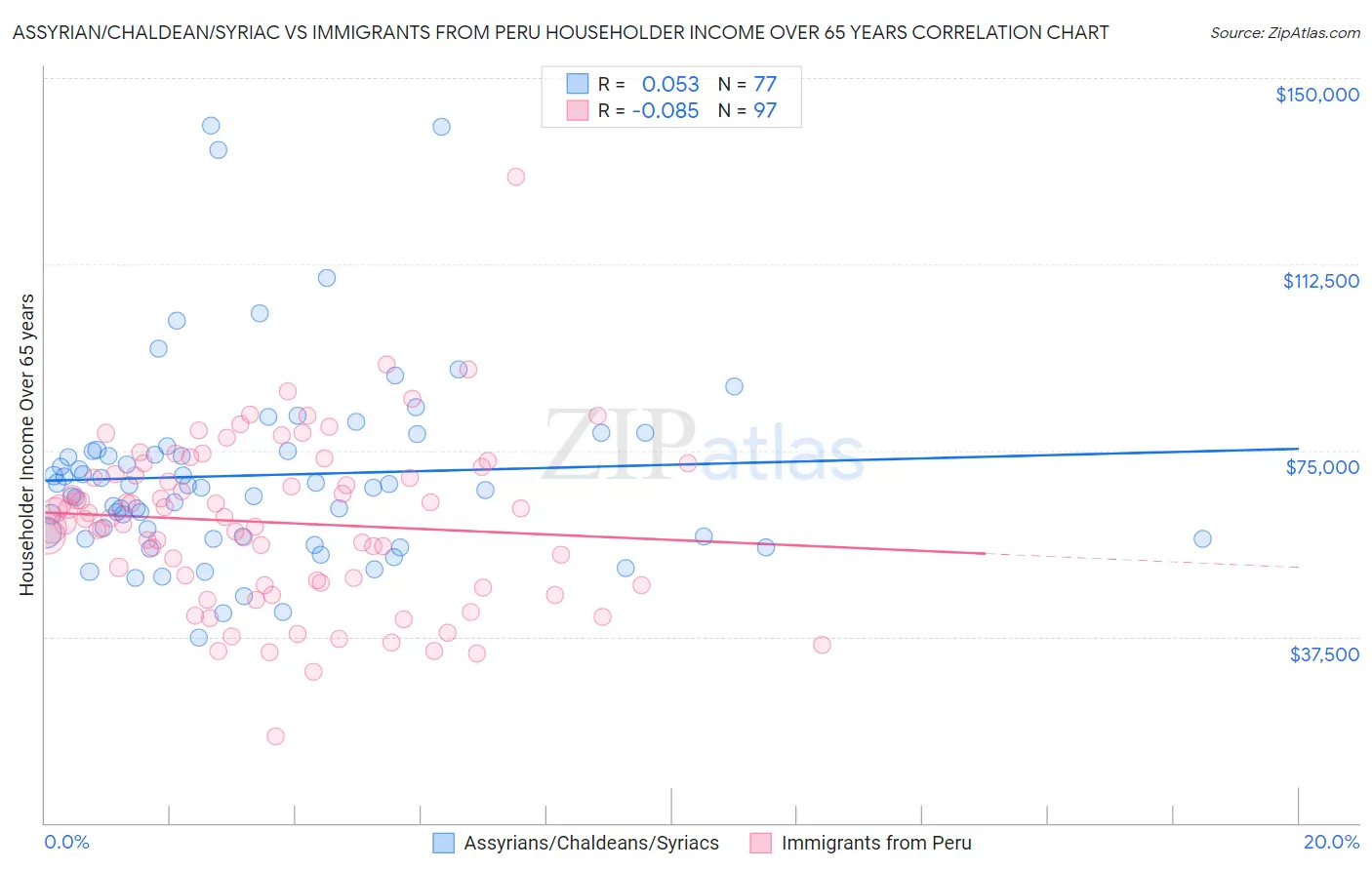 Assyrian/Chaldean/Syriac vs Immigrants from Peru Householder Income Over 65 years
