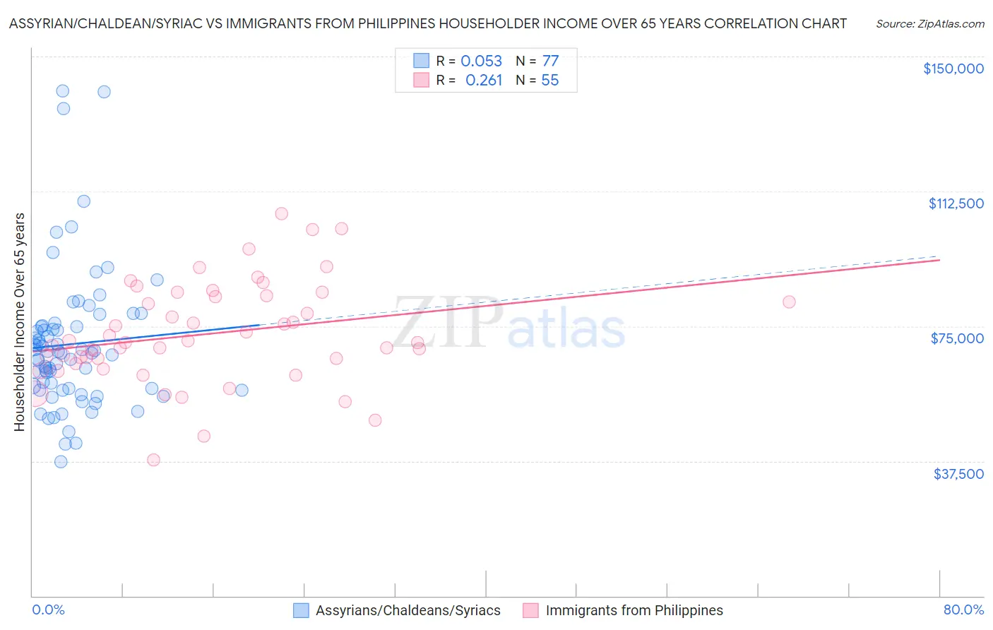 Assyrian/Chaldean/Syriac vs Immigrants from Philippines Householder Income Over 65 years