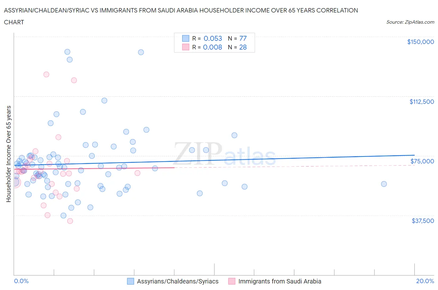 Assyrian/Chaldean/Syriac vs Immigrants from Saudi Arabia Householder Income Over 65 years