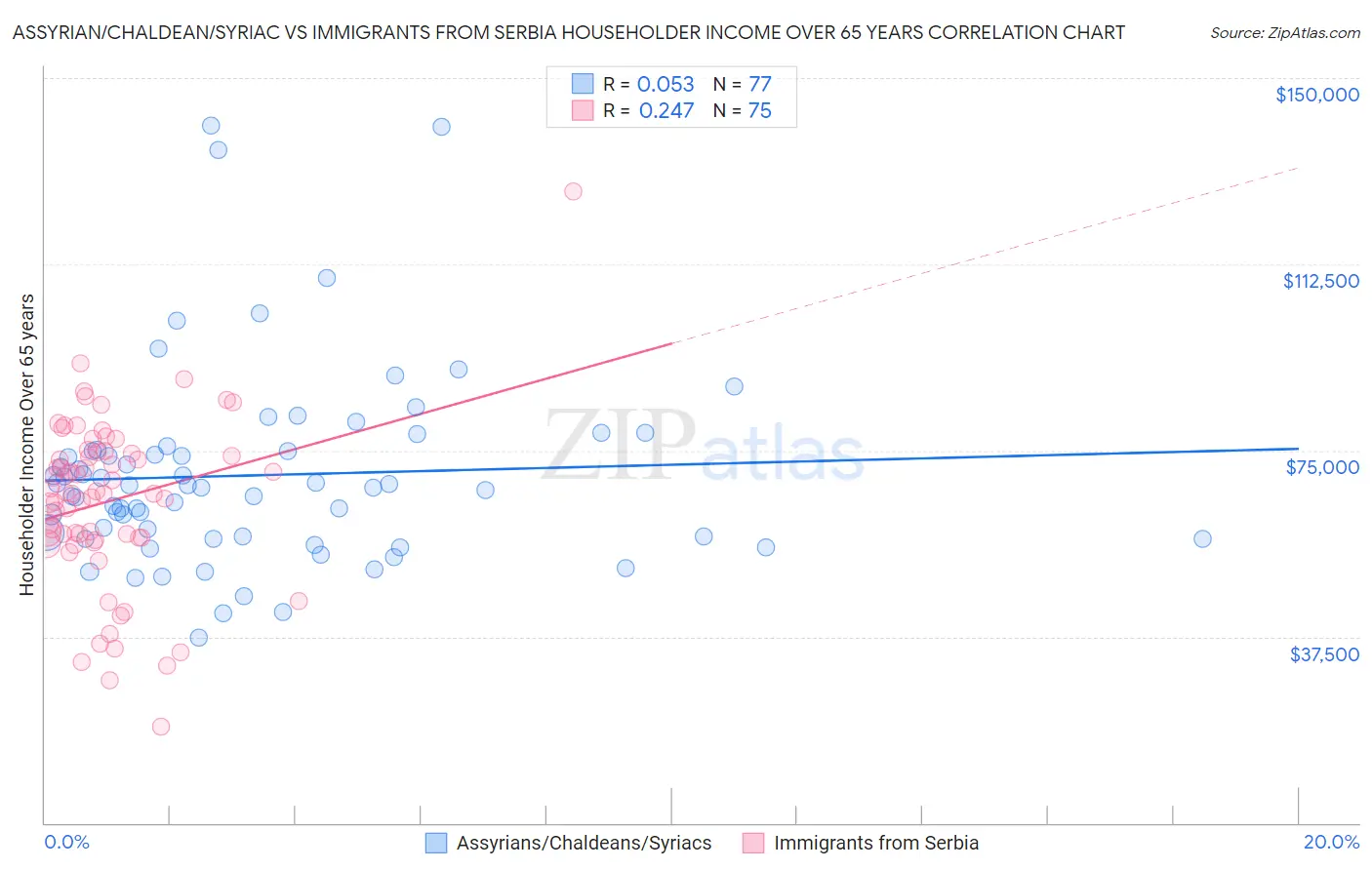 Assyrian/Chaldean/Syriac vs Immigrants from Serbia Householder Income Over 65 years