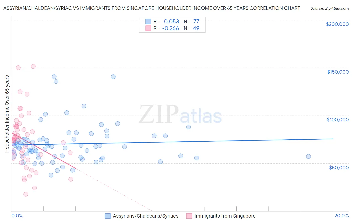 Assyrian/Chaldean/Syriac vs Immigrants from Singapore Householder Income Over 65 years