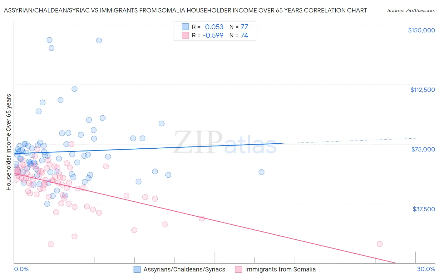Assyrian/Chaldean/Syriac vs Immigrants from Somalia Householder Income Over 65 years