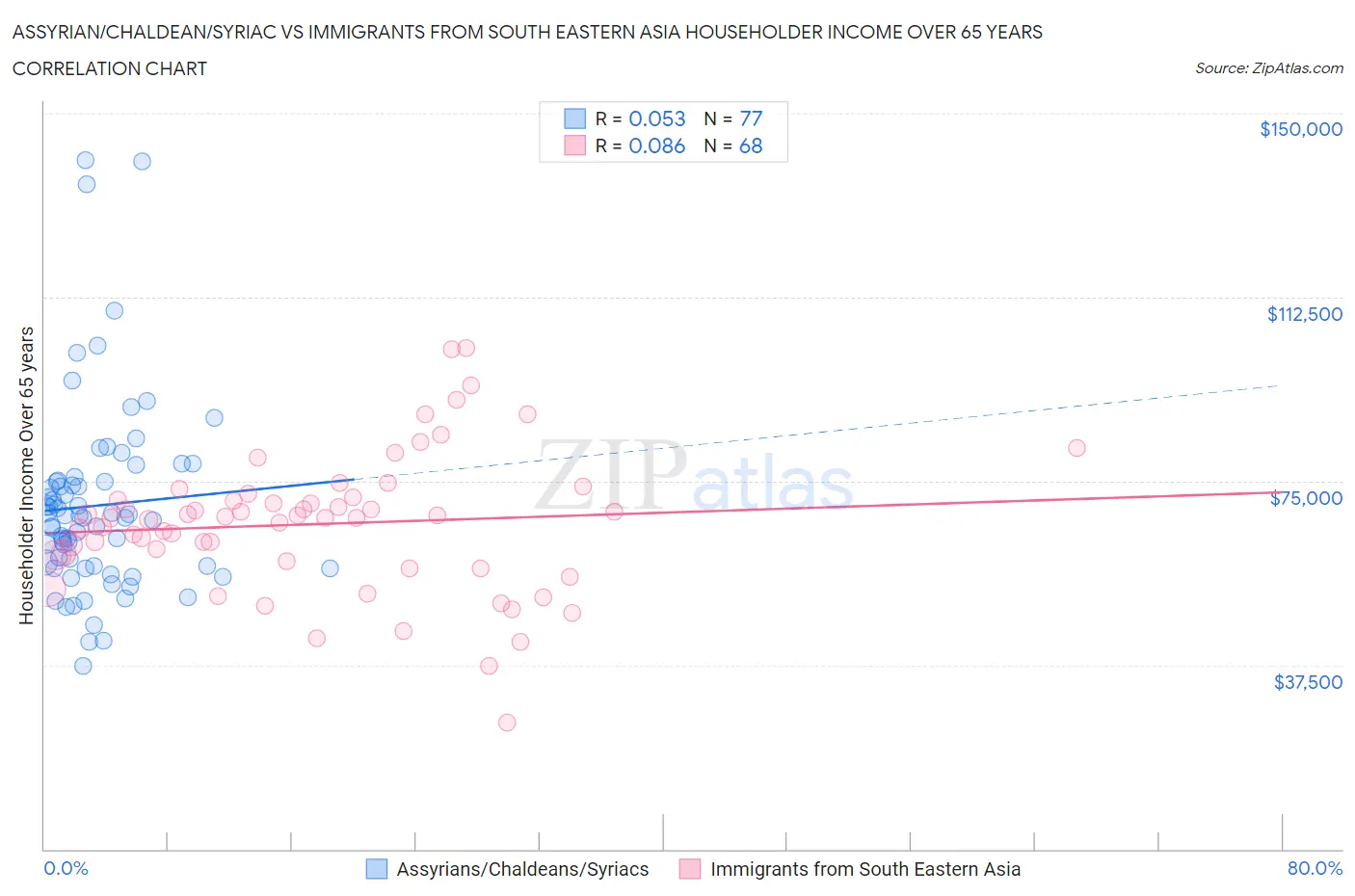 Assyrian/Chaldean/Syriac vs Immigrants from South Eastern Asia Householder Income Over 65 years