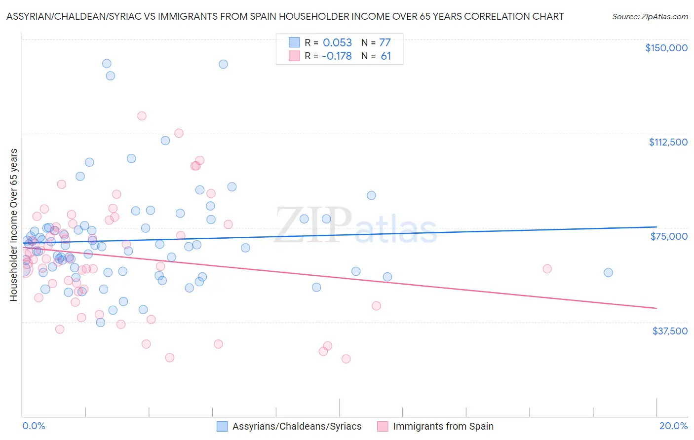 Assyrian/Chaldean/Syriac vs Immigrants from Spain Householder Income Over 65 years