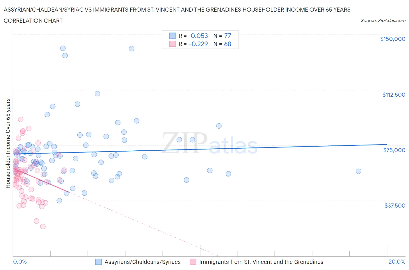 Assyrian/Chaldean/Syriac vs Immigrants from St. Vincent and the Grenadines Householder Income Over 65 years