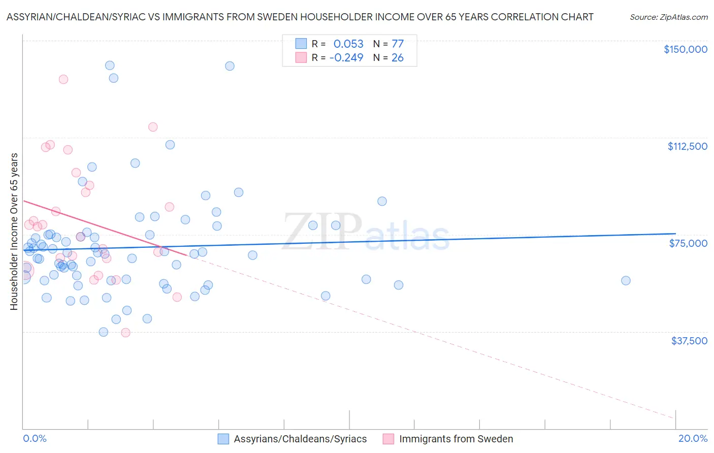 Assyrian/Chaldean/Syriac vs Immigrants from Sweden Householder Income Over 65 years