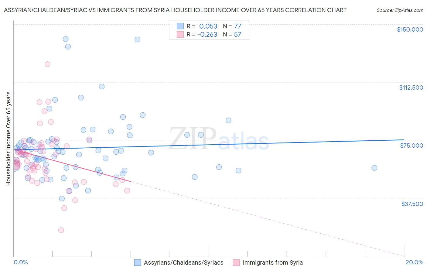 Assyrian/Chaldean/Syriac vs Immigrants from Syria Householder Income Over 65 years