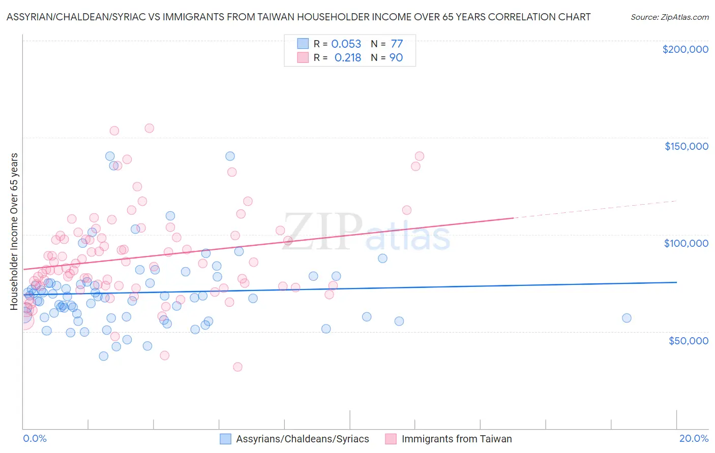Assyrian/Chaldean/Syriac vs Immigrants from Taiwan Householder Income Over 65 years